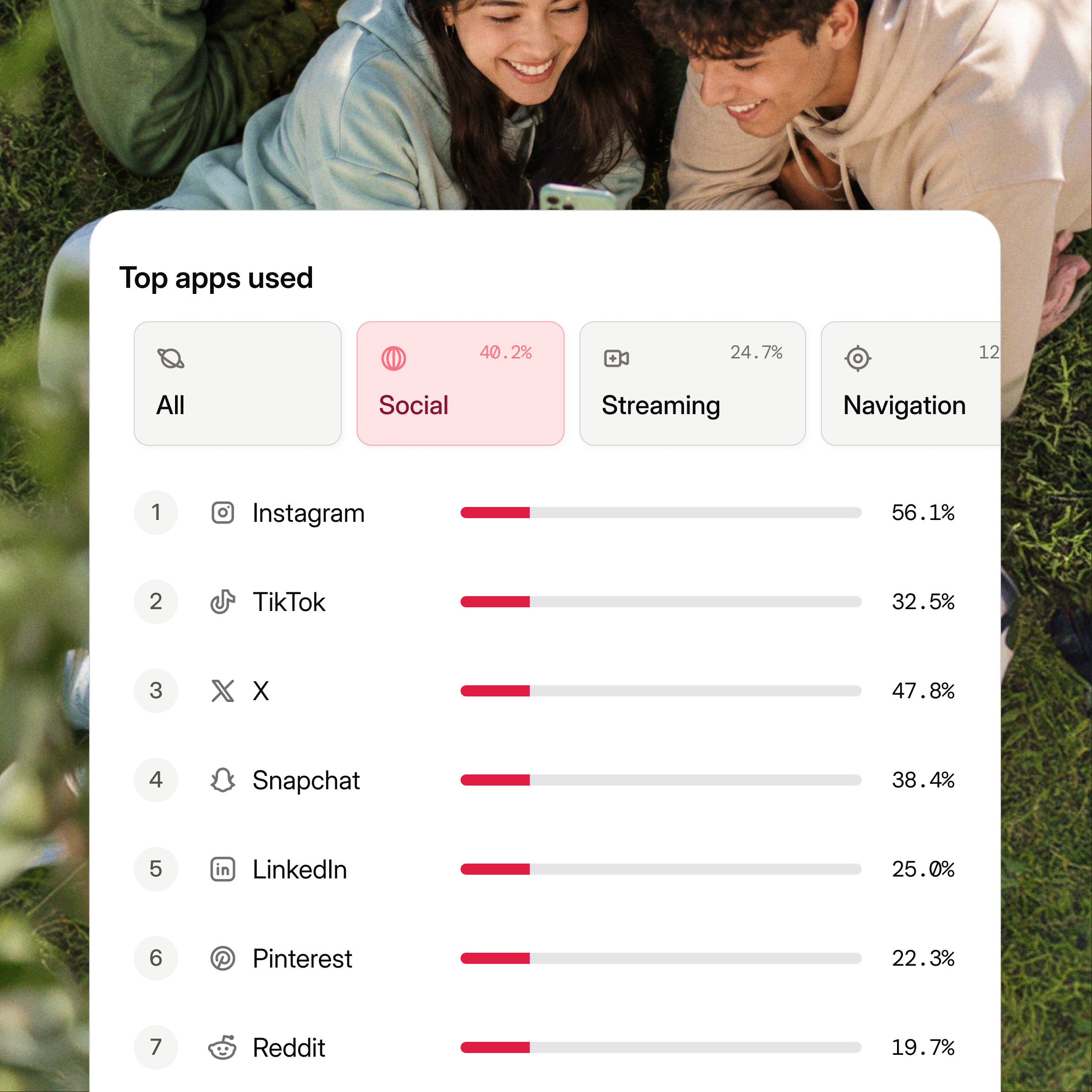 A top-apps-used analytics panel ranking app usage by share.